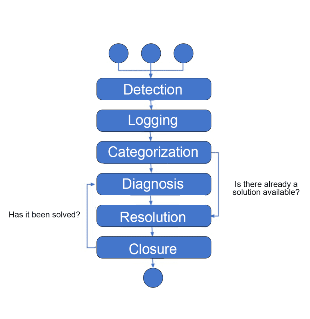 How To Create An ITIL 4 Incident Flow - ITSM House