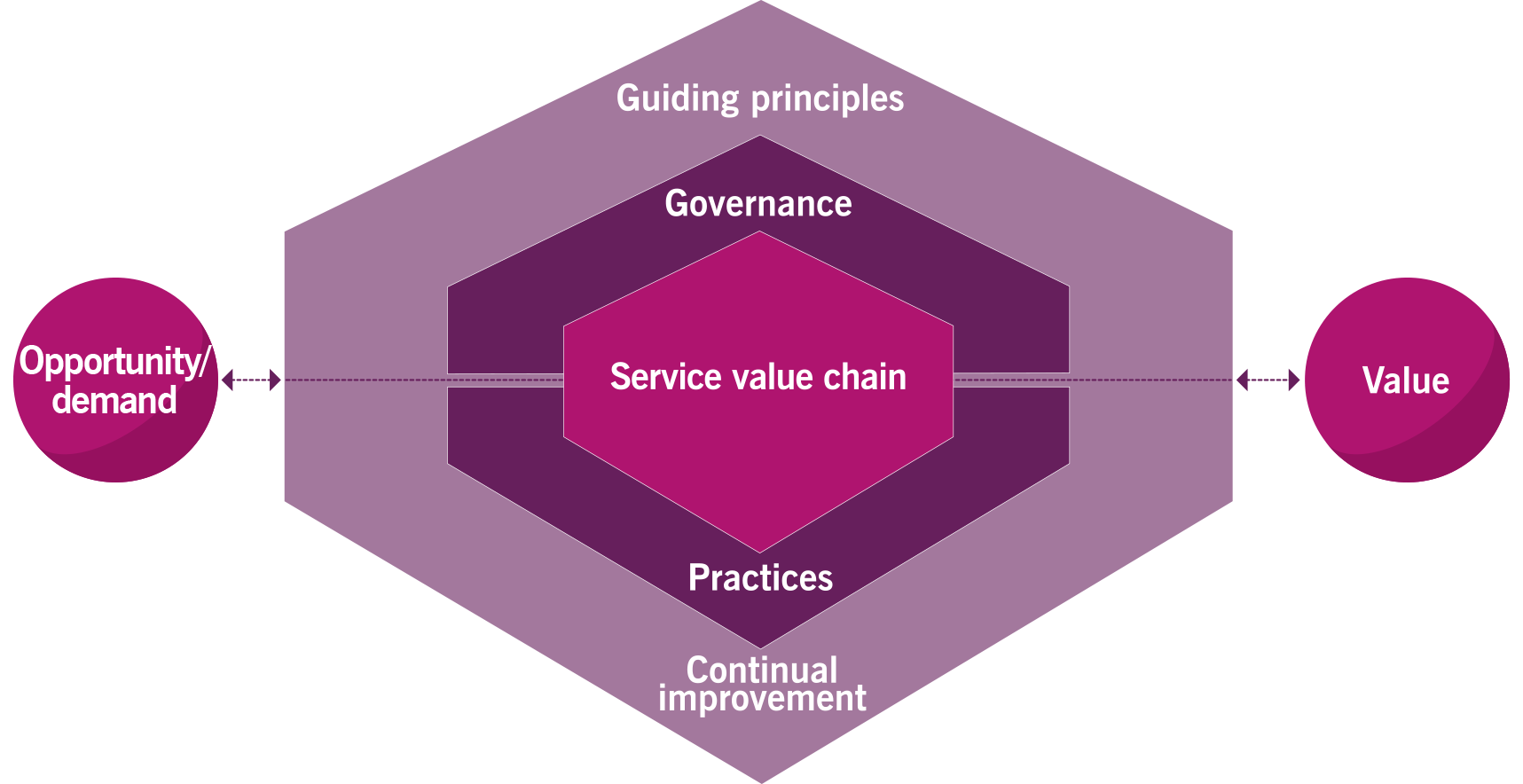 ITIL 4 Service Value Chain